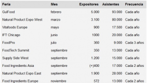 Ferias de alto interes de la industria alimentaria INTERIOR 300x170 1 Ferias de alto interes de la industria alimentaria INTERIOR 300x170 1